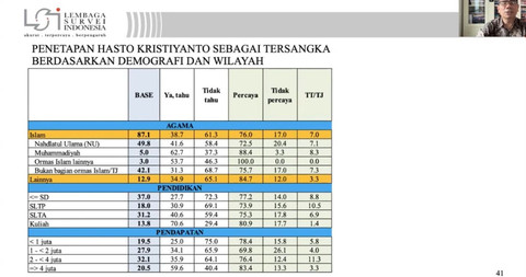 Hasil survei LSI terkait keterlibatan Hasto Kristyanto dalam kasus korupsi Harun Masiku. Foto: LSI