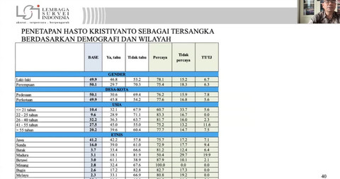 Hasil survei LSI terkait keterlibatan Hasto Kristyanto dalam kasus korupsi Harun Masiku. Foto: LSI