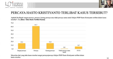 Hasil survei LSI terkait keterlibatan Hasto Kristyanto dalam kasus korupsi Harun Masiku. Foto: LSI