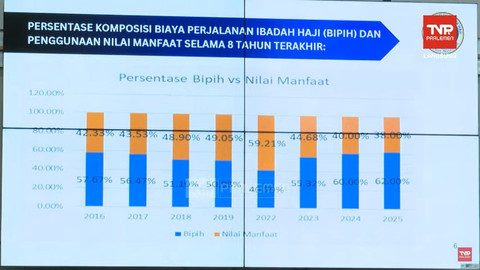 Besaran nilai manfaat yang diberikan BPKH kepada jemaah haji. Foto: Youtube/ TV Parlemen