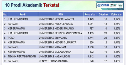 10 Program Studi (Prodi) Akademik Terketat.  Foto: Dok. Panitia SNPMB