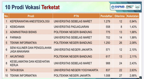 10 Program Studi (Prodi) Vokasi Terketat. Foto: Dok. Panitia SNPMB