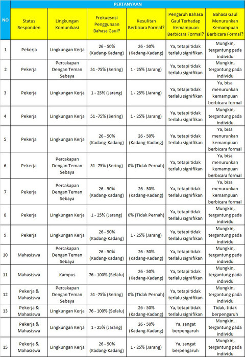 Survei mandiri yang dilakukan oleh Putri Nur Azizah melalui Google Form pada tanggal 18 Maret 2025, dengan total 18 responden. Namun, analisis dalam penelitian ini hanya menggunakan 15 data responden yang telah direkap.