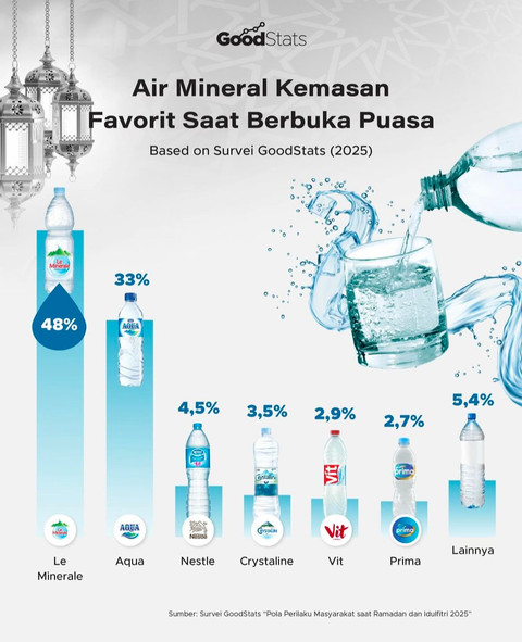 Le Mineral menempati urutan pertama survei air mineral kemasan favorit saat berbuka puasa. Foto: Dok. Istimewa