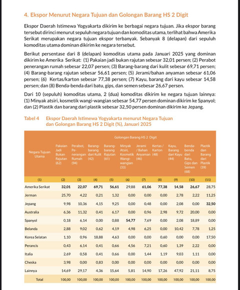 Melihat Ekspor DIY dari Data BPS: AS Jadi Negara Tujuan Ekspor Terbesar