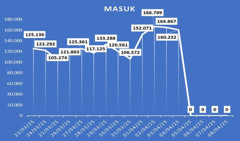 Data arus mudik dan balik. Foto: Dok. Polda DIY