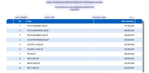 Informasi Nilai Jual Kendaraan Bermotor (NJKB) Samsat Jakarta yang disinyalir sebagai BYD Seagull. Foto: Samsat DKI Jakarta