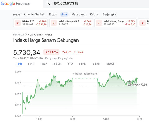 Data Google Finance yang menampilkan IHSG anjlok hingga 11:46 persen pada Senin (7/4/2025), padahal BEI masih libur. Foto: Tangkapan layar di Google Finance. 