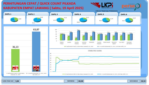 Data quick count PSU Pilkada Empat Lawang. Foto : Dok :LKPI