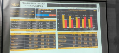 Hasil hitung cepat (internal) Lisa-Wartono. Dok: kumparan