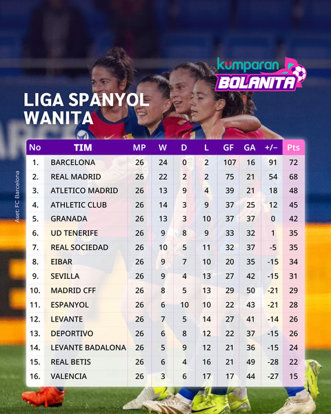 Klasemen Liga Spanyol Wanita pekan ke-20. Foto: FC Barcelona