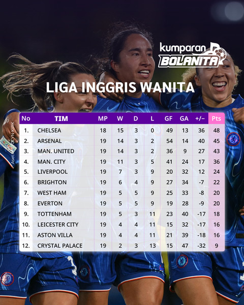Klasemen Liga Inggris Wanita pekan ke-19. Foto: Reuters