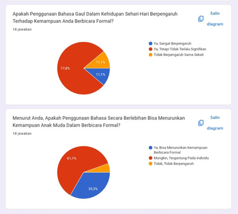Survei mandiri yang dilakukan oleh Putri Nur Azizah melalui platform Google Form, dengan total 18 responden, pada tanggal 18 Maret 2025.