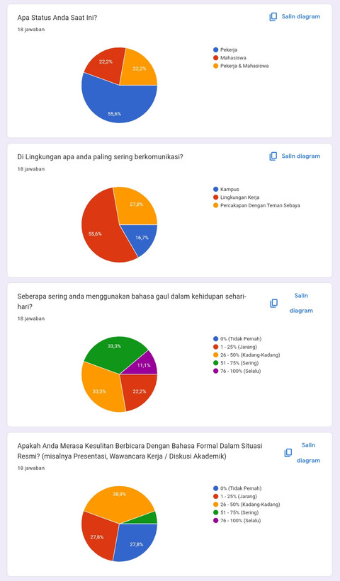 Survei mandiri yang dilakukan oleh Putri Nur Azizah melalui platform Google Form, dengan total 18 responden, pada tanggal 18 Maret 2025.