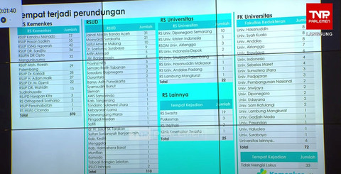 Daftar RS lakukan paling banyak ditemukan bullying. Foto: Youtube/ TV Parlemen