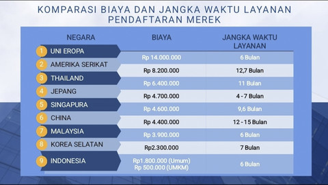 Komparasi Biaya dan jangka waktu layanan pendapatan merek. Foto: Istimewa