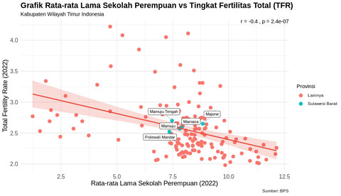 Grafik Perbandingan RLS Perempuan dan TFR