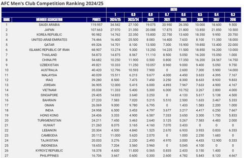 AFC rilis daftar ranking liga sepak bola di Asia per 20 Mei 2025. Liga 1 Indonesia secara keseluruhan urutan 25. Foto: AFC