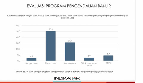 Evaluasi pengendalian banjir di Banten. Foto: Dok. Indikator Politik Indonesia