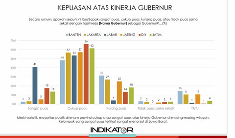 Kepuasana atas Kinerja Gubernur. Foto: Dok. Indikator Politik Indonesia