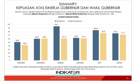 Kepuasana atas Kinerja Gubernur dan Wakil Gubernur. Foto: Dok. Indikator Politik Indonesia