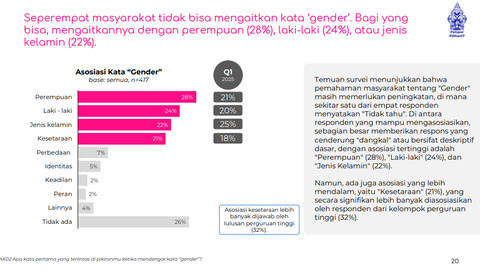 Hasil survei Kawula17 Q2 menunjukkan bahwa masyarakat masih belum bisa mengartikan kata gender. Foto: Kawula17