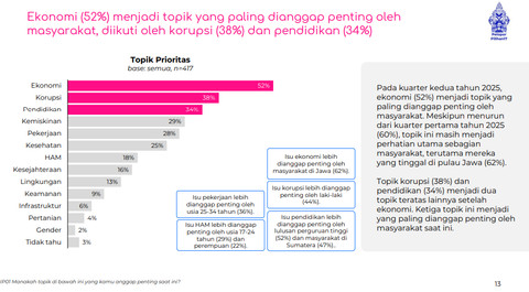 Hasil survei Kawula17 Q2 menunjukkan bahwa topik ekonomi, korupsi, dan pendidikan masih menjadi perhatian utama masyarakat. Foto: Kawula17