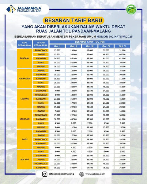 Tarif Tol Pandaan-Malang Bakal Naik, Berikut Besaran Terbarunya