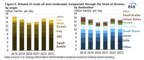 Dok. U.S Energy Information Administration