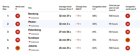 Dok. TomTom Traffic Index