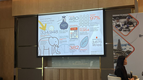 IHG EAPAC Communities in Numbers. Foto: Gitario Vista Inasis/kumparan