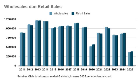 Data perbandingan wholesales dan retail sales dari tahun ke tahun. dok. kumparan