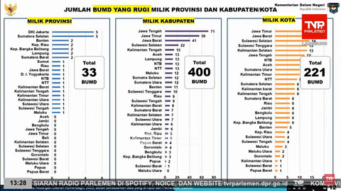 Jumlah BUMD yang rugi milik provinsi dan kabupaten/kota  Foto: Dok. TV Parlemen