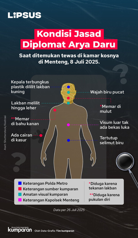 Infografik kondisi jasad diplomat Arya Daru. Foto: kumparan