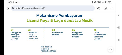 Mekanisme pembayaran royalti untuk pengguna komersial.   Foto: Dok: www.lmkn.id