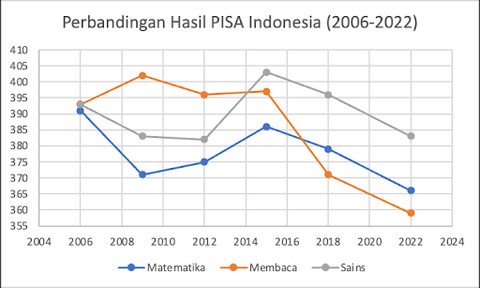 Trend penurunan skor Pisa Indonesia dalam 15 tahun terakhir (Sumber: https://himiespa.feb.ugm.ac.id/)