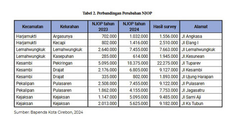 Perbandingan NJOP beberapa wilayah di Kota Cirebon setelah survei. Foto: Dok. KPPOD