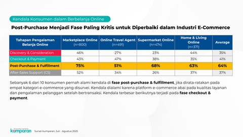 Kendala Konsumen dalam Berbelanja Online. Foto: kumparan