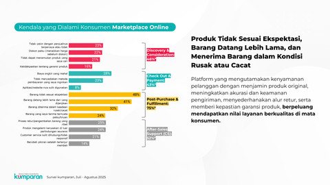 Kendala yang Dialami Konsumen Marketplace Online. Foto: kumparan