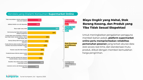 Kendala yang Dialami Konsumen Supermarket Online. Foto: kumparan
