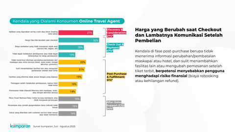 Kendala yang Dialami Konsumen Online Travel Agent. Foto: kumparan