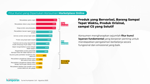 Fitur Kunci yang Diperlukan Konsumen Marketplace Online. Foto: kumparan