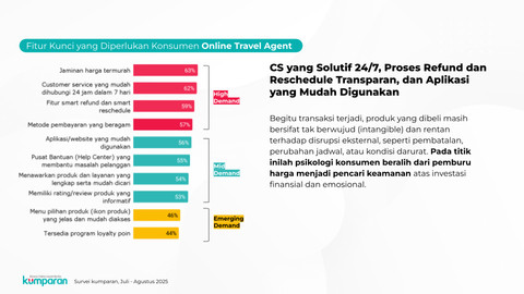 Fitur Kunci yang Diperlukan Konsumen Online Travel Agent. Foto: kumparan