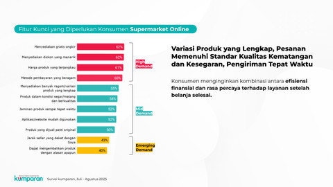 Fitur Kunci yang Diperlukan Konsumen Supermarket Online. Foto: kumparan