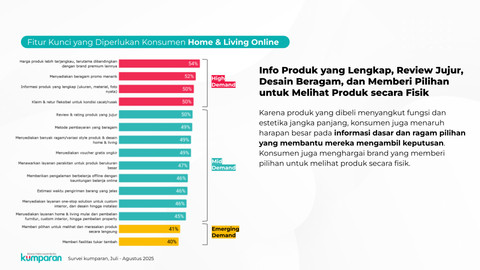 Fitur Kunci yang Diperlukan Konsumen Home & Living Online. Foto: kumparan
