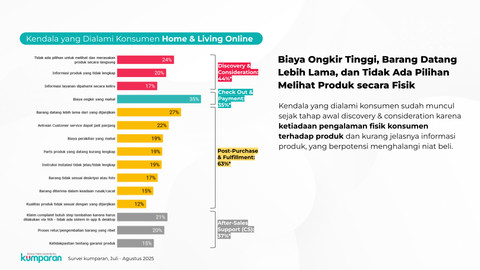 Kendala yang Dialami Konsumen Home & Living Online. Foto: kumparan