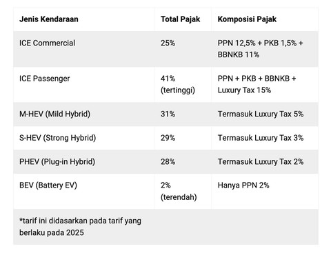 Pengamat Beberkan Alasan Pajak Kendaraan di Indonesia Lebih Mahal