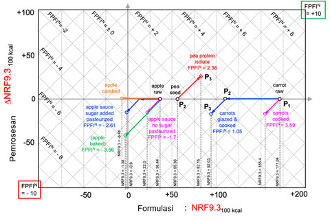 Sistem FPFI. Peta Gizi Makanan (CMD) yang menunjukkan pengaruh kualitas resep (sumbu horizontal) dan proses (sumbu vertikal) menentukan skor akhir sebuah makanan. Proses pembuatan isolat protein kacang polong justru meningkatkan kualitasnya (bergeser ke kanan atas). Sumber: pribadi, dengan mengadopsi Ahrné et al. (2025)
