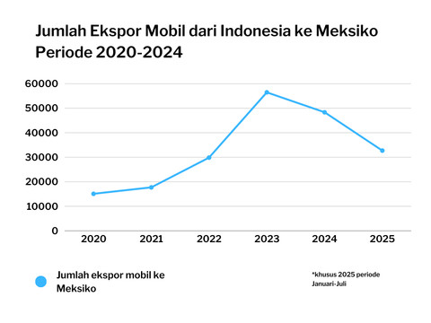 Grafik performa ekspor mobil dari Indonesia ke Meksiko periode 2020-2025 berdasarkan data Gabungan Industri Kendaraan Bermotor Indonesia (Gaikindo). Foto: Dok. kumparan