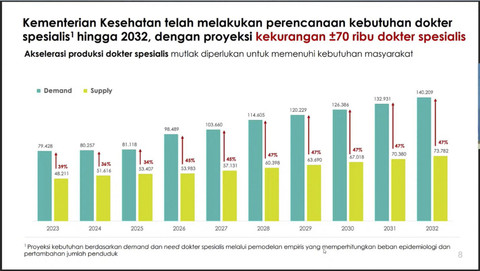 Data Kemenkes soal jumlah kebutuhan dan ketersediaan dokter spesialis. Foto: YouTube/ Kemendiktisaintek